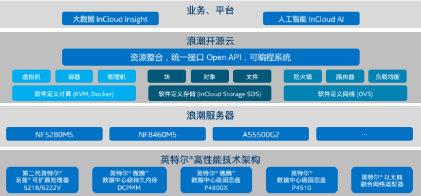 基于永盈彩票登录云海•云数据中心操作系统的英特尔® 精选开源云解决方案