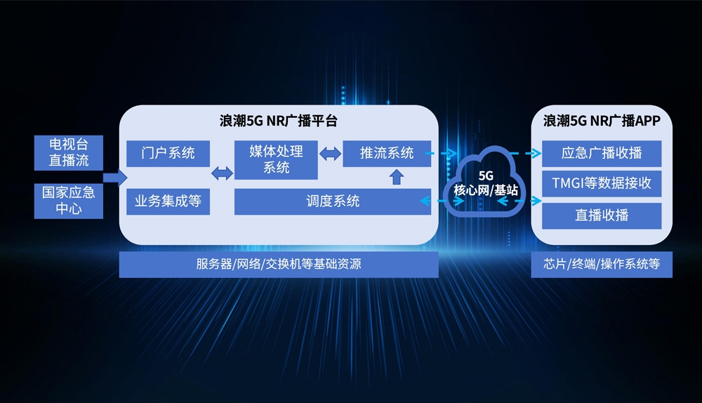 永盈彩票登录5G NR广播平台